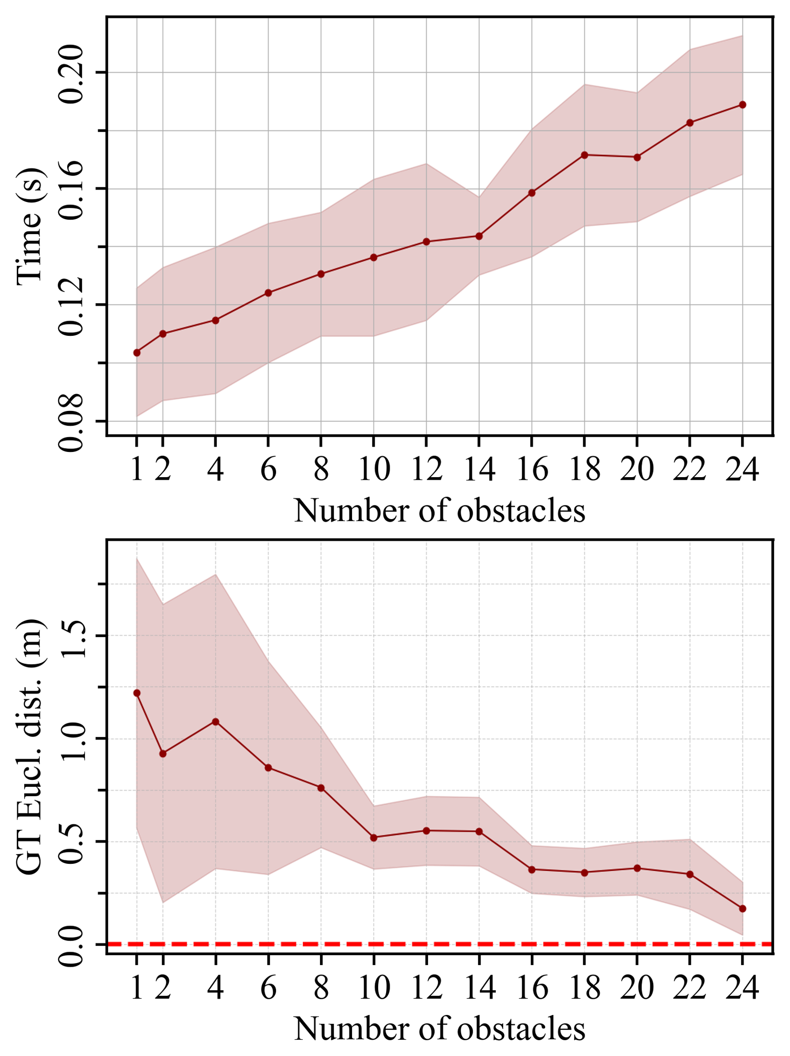 Computation time and minimum distance versus number of obstacles